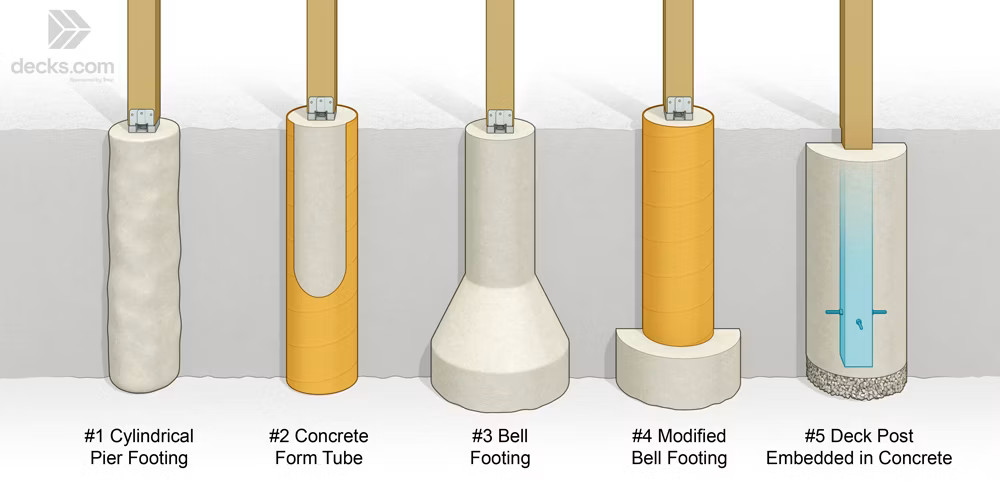 Examples of different deck footings
