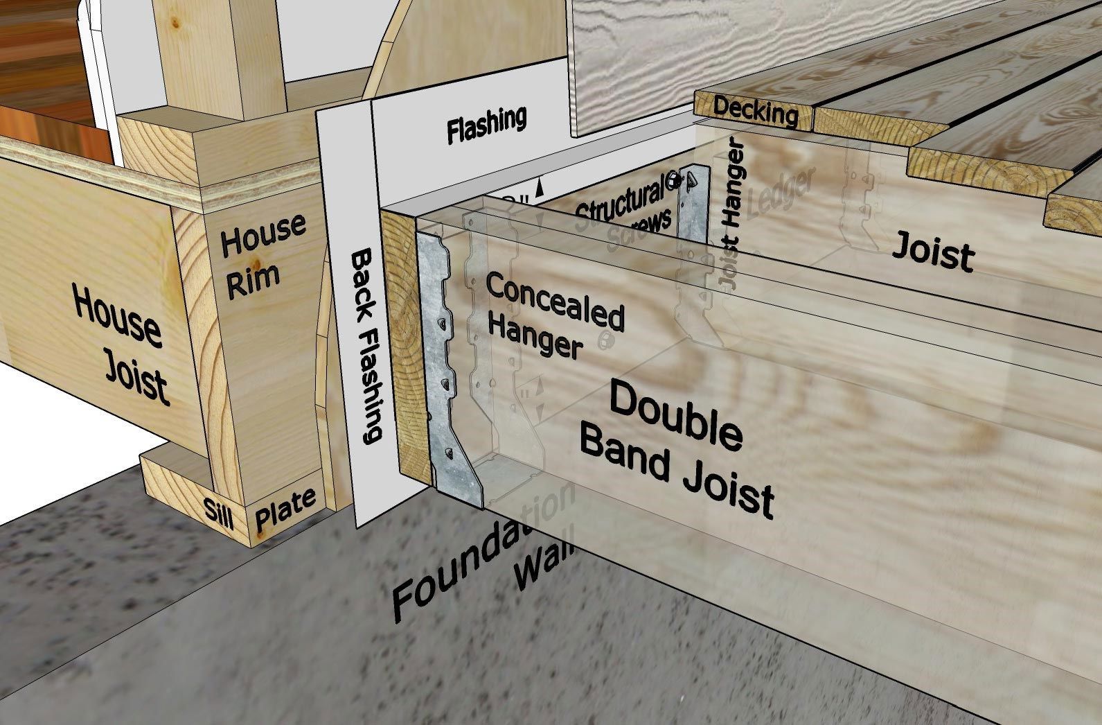 Proper flashing to a house frame