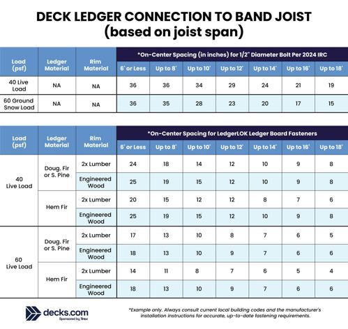 Deckledgerconnectionbandjoist